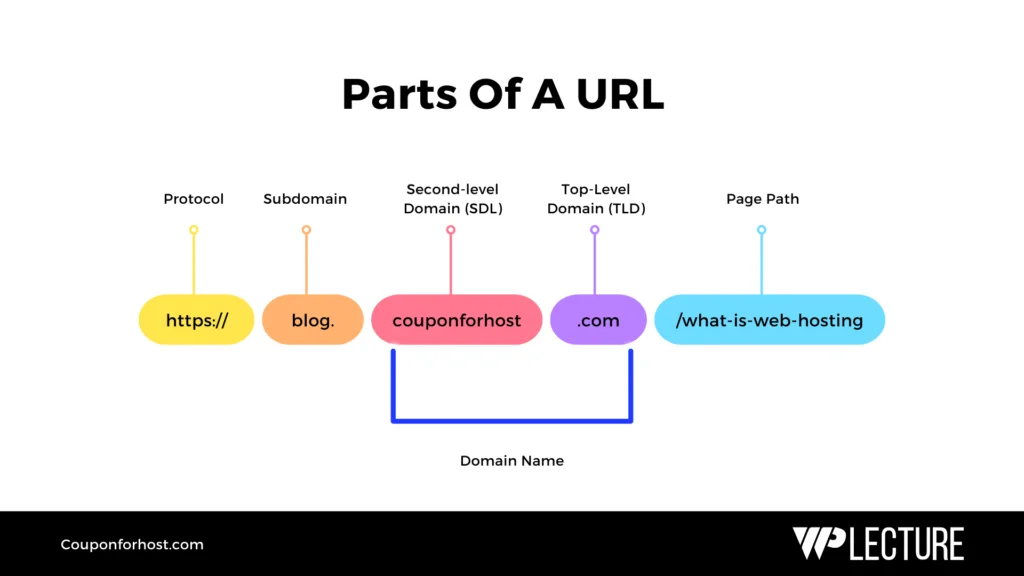 Parts Of A URL