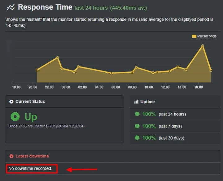 Cloudways Uptime History