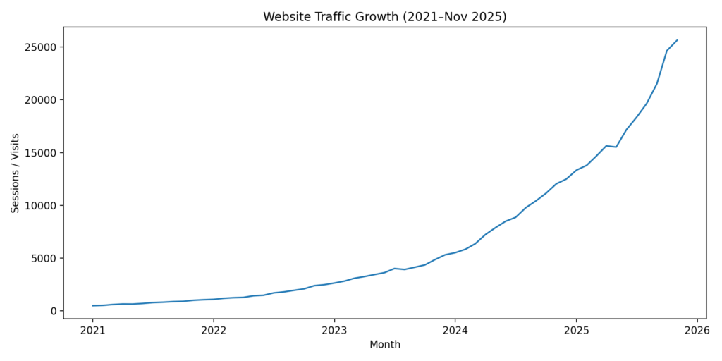 traffic growth