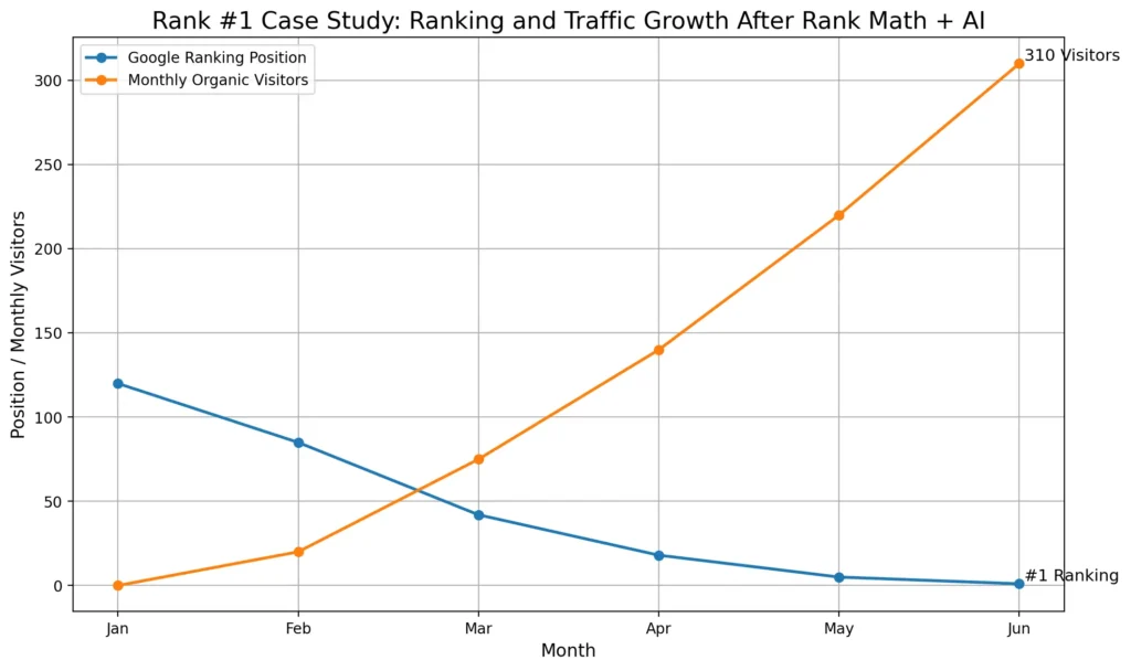 I Ranked #1 on Google Using Rank Math + AI: Full Case Study Ranking Results